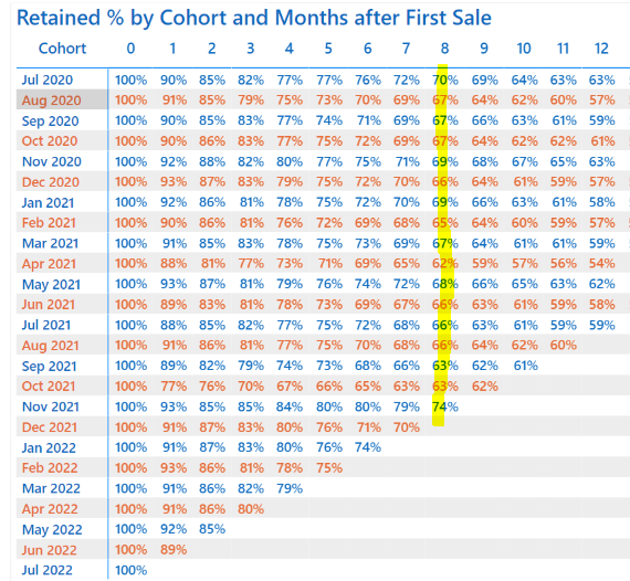 cohort-analysis-show-average-for-each-cohort-dax-calculations