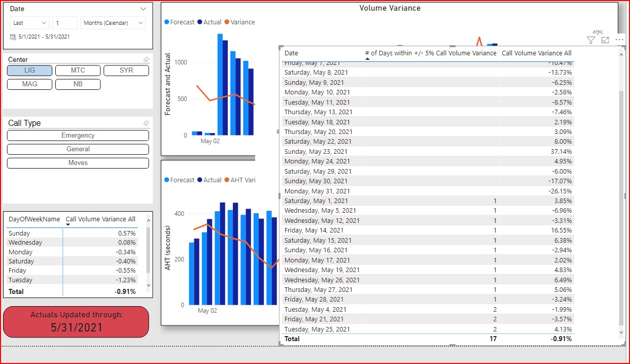 Counting Row Greater Than Between X Dax Calculations Enterprise Dna Forum