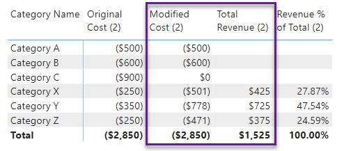 Modified Cost and Total revenue