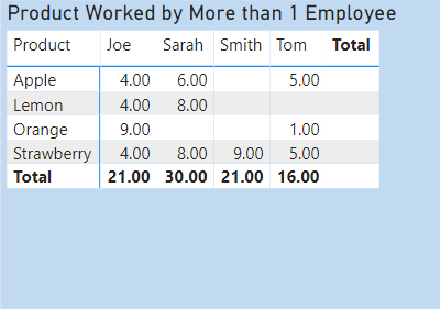 Filtered Employee Results Who Worked On More Than 1 Product