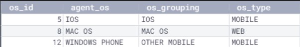 os table