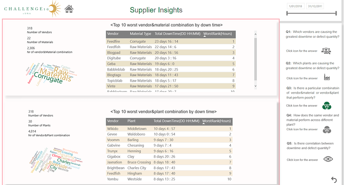 Power BI Challenge 10 - Supplier Insight from Hideo ...