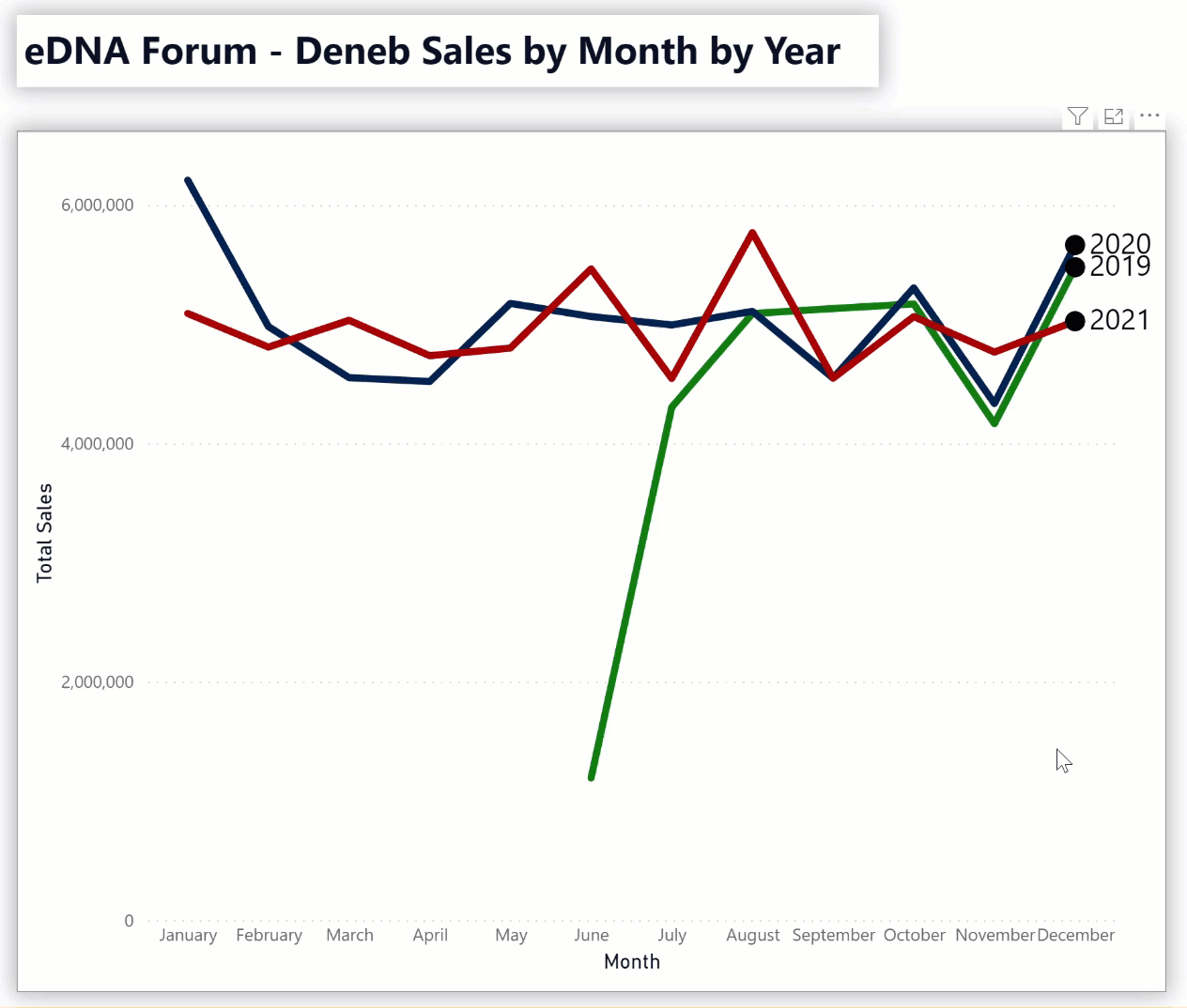 eDNA forum - Deneb Sales by Month by Year - 1