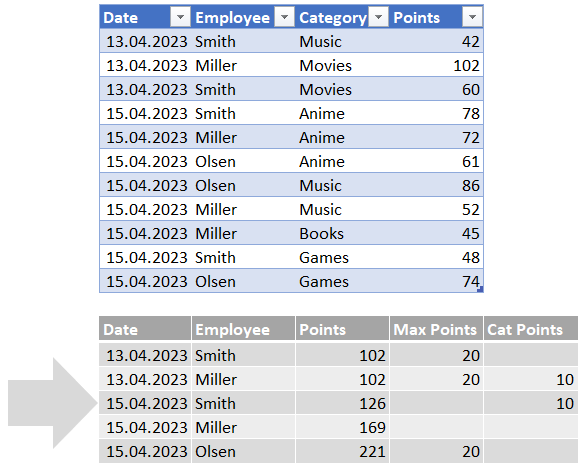Power Query Workout4 Allocate Employee's Extra Points
