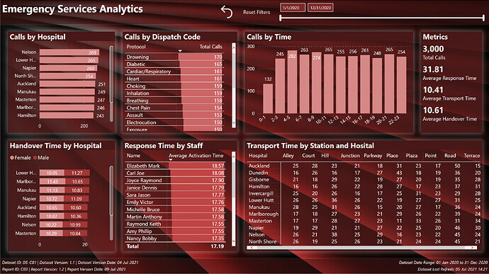 Power BI Showcase